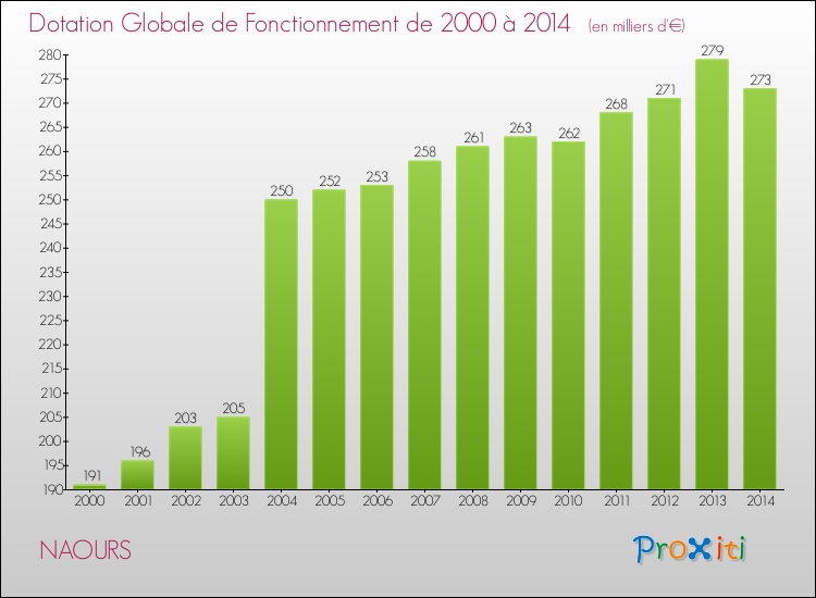 Evolution du montant de la Dotation Globale de Fonctionnement pour la commune de NAOURS de 2000 à 2014 Evolution du montant de la Dotation Globale de Fonctionnement pour NAOURS de 2000 à 2014