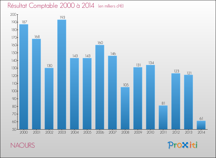 Evolution du résultat comptable pour la commune de NAOURS de 2000 à 2014 Evolution du résultat comptable pour NAOURS de 2000 à 2014