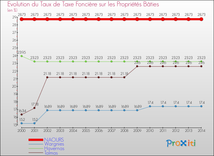 Evolution du taux de la taxe foncière sur le bati pour NAOURS et les communes proches de 2000 à 2014 Comparaison des taux de taxe foncière sur le bati pour NAOURS et les communes voisines de 2000 à 2014