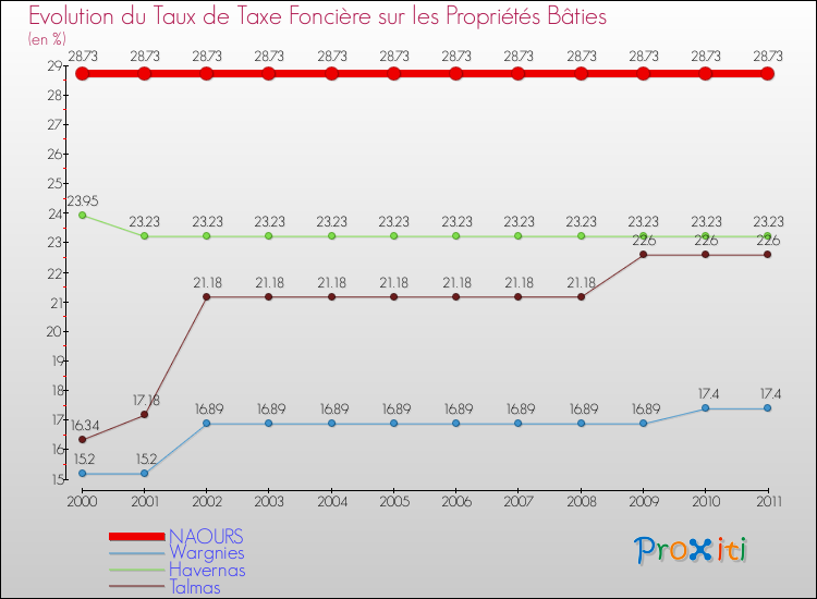 Evolution du taux de la taxe foncière sur le bati pour NAOURS et les communes proches Comparaison des taux de taxe foncière sur le bati pour NAOURS et les communes voisines