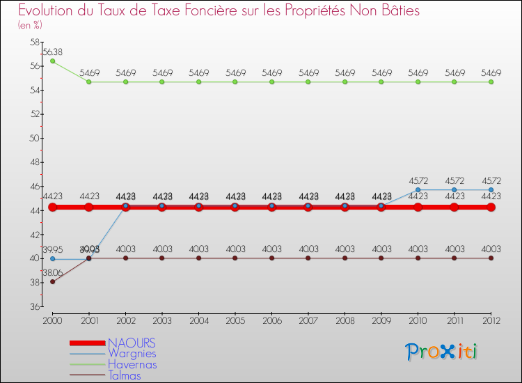 Evolution du taux de la taxe foncière sur les immeubles et terrains non batis pour NAOURS et les communes proches de 2000 à 2012 Comparaison des taux de la taxe foncière sur les immeubles et terrains non batis pour NAOURS et les communes voisines de 2000 à 2012