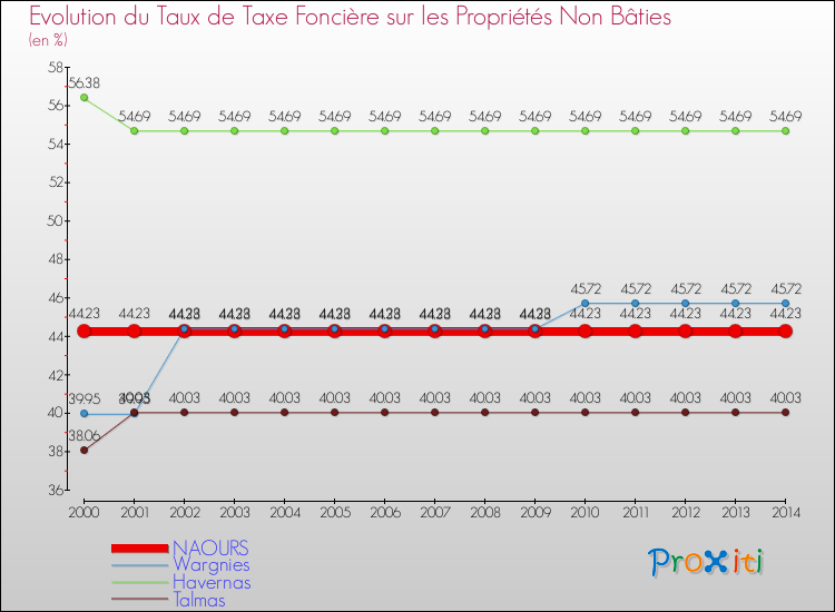Evolution du taux de la taxe foncière sur les immeubles et terrains non batis pour NAOURS et les communes proches de 2000 à 2014 Comparaison des taux de la taxe foncière sur les immeubles et terrains non batis pour NAOURS et les communes voisines de 2000 à 2014