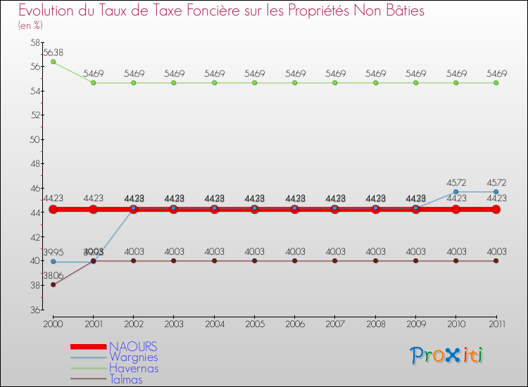 Evolution du taux de la taxe foncière sur les immeubles et terrains non batis pour NAOURS et les communes proches Comparaison des taux de la taxe foncière sur les immeubles et terrains non batis pour NAOURS et les communes voisines