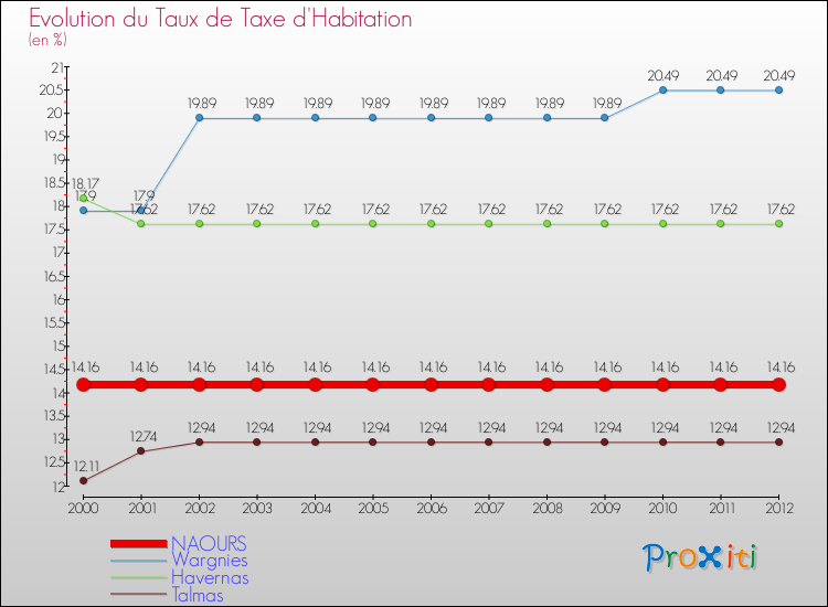 Evolution du taux de la taxe d'habitation pour NAOURS et les communes proches Comparaison des taux de la taxe d'habitation pour NAOURS et les communes voisines