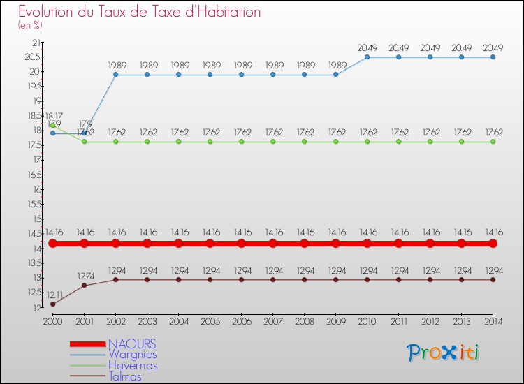 Evolution du taux de la taxe d'habitation pour NAOURS et les communes proches de 2000 à 2014 Comparaison des taux de la taxe d'habitation pour NAOURS et les communes voisines de 2000 à 2014