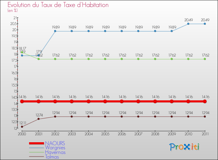 Evolution du taux de la taxe d'habitation pour NAOURS et les communes proches Comparaison des taux de la taxe d'habitation pour NAOURS et les communes voisines