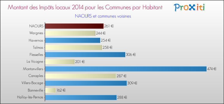 Montant des impôts locaux par Habitant pour NAOURS et les communes proches en 2014 Comparaison des impôts locaux par habitant pour NAOURS et les communes voisines en 2014