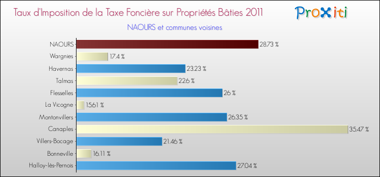 Taux d'imposition de la taxe foncière sur le bati 2011 pour NAOURS et les communes proches Comparaison des taux d'imposition de la taxe foncière sur le bati 2011 pour NAOURS et les communes voisines