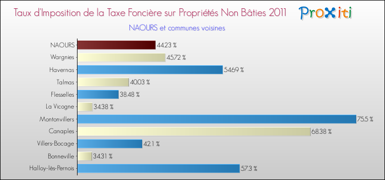 Taux d'imposition de la taxe foncière sur les immeubles et terrains non batis 2011 pour NAOURS et les communes proches Comparaison des taux d'imposition de la taxe foncière sur les immeubles et terrains non batis 2011 pour NAOURS et les communes voisines