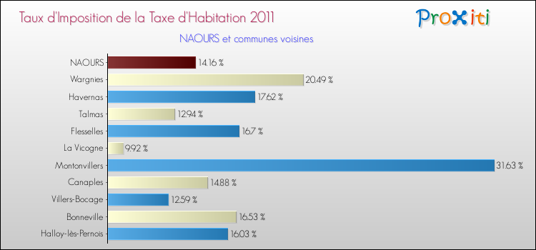 Taux d'imposition de la taxe d'habitation 2011 pour NAOURS et les communes proches Comparaison des taux d'imposition de la taxe d'habitation 2011 pour NAOURS et les communes voisines