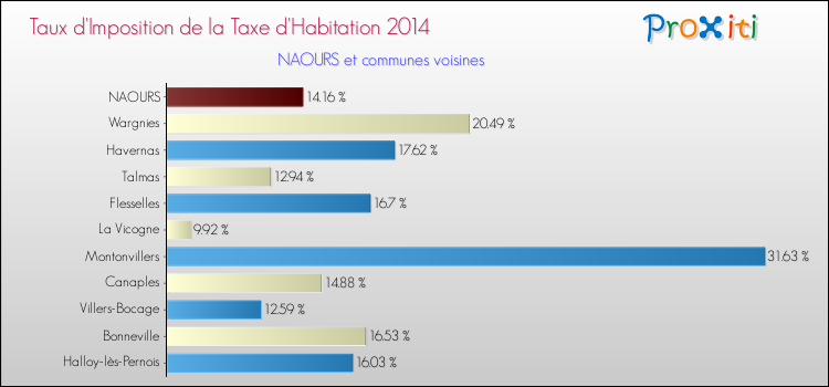 Taux d'imposition de la taxe d'habitation 2014 pour NAOURS et les communes proches Comparaison des taux d'imposition de la taxe d'habitation 2014 pour NAOURS et les communes voisines