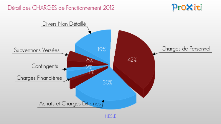 Décomposition des Charges de Fonctionnement 2012 de la commune de NESLE Charges de Fonctionnement 2012 pour la commune de NESLE