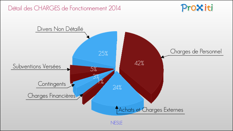 Décomposition des Charges de Fonctionnement 2014 de la commune de NESLE Charges de Fonctionnement 2014 pour la commune de NESLE