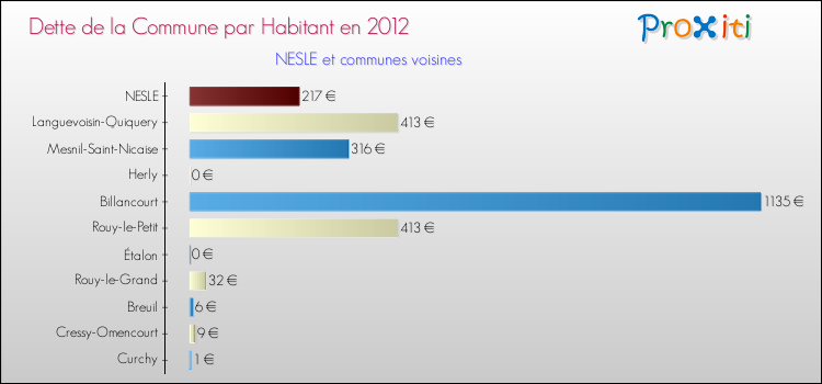 Dette par habitant de la commune en 2012 pour NESLE et les communes proches Comparaison de la dette par habitant de la commune en 2012 pour NESLE et les communes voisines