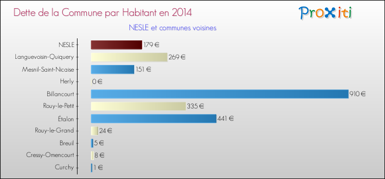 Dette par habitant de la commune en 2014 pour NESLE et les communes proches Comparaison de la dette par habitant de la commune en 2014 pour NESLE et les communes voisines
