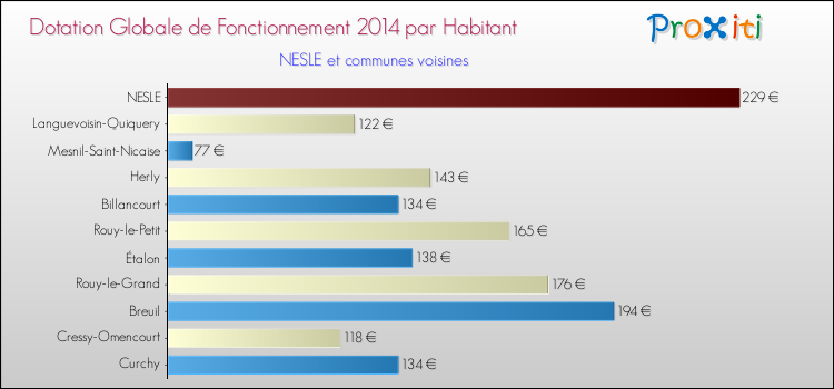 Montant des dotations globales de fonctionnement DGF par Habitant pour NESLE et les communes proches en 2014. Comparaison des des dotations globales de fonctionnement DGF par habitant pour NESLE et les communes voisines en 2014.
