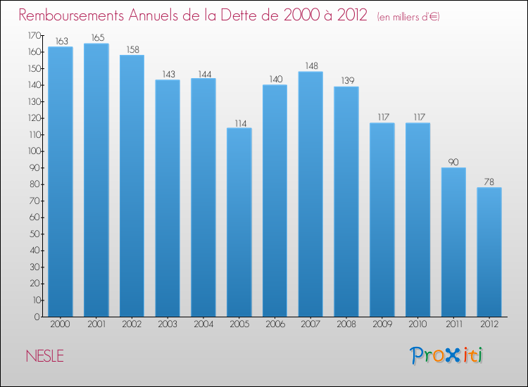 Evolution de l'annuité de la dette pour la commune de NESLE de 2000 à 2012 Annuités de la dette pour NESLE de 2000 à 2012