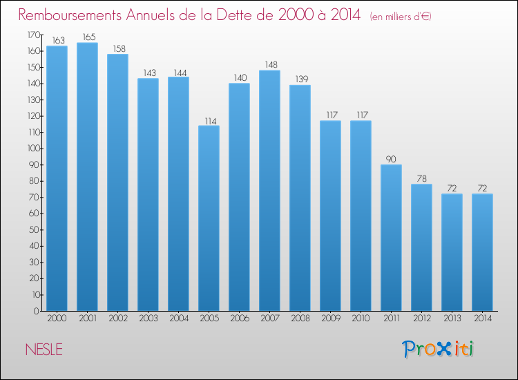 Evolution de l'annuité de la dette pour la commune de NESLE de 2000 à 2014 Annuités de la dette pour NESLE de 2000 à 2014