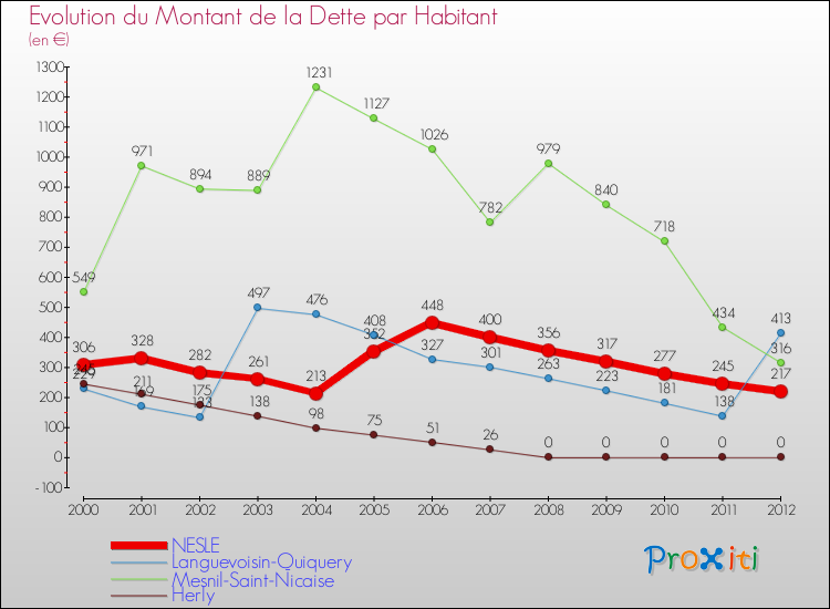 Evolution de la dette par habitant pour la commune de NESLE et les communes proches de 2000 à 2012 Comparaison de la dette par habitant pour NESLE et les communes voisines de 2000 à 2012
