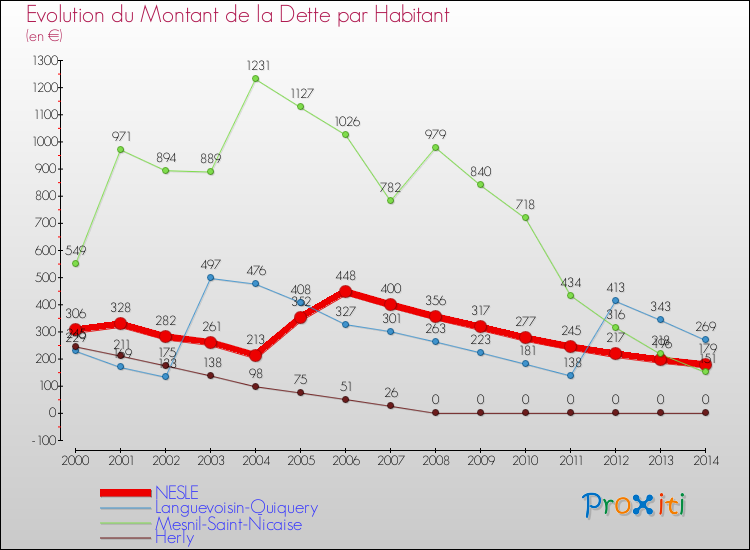 Evolution de la dette par habitant pour la commune de NESLE et les communes proches de 2000 à 2014 Comparaison de la dette par habitant pour NESLE et les communes voisines de 2000 à 2014