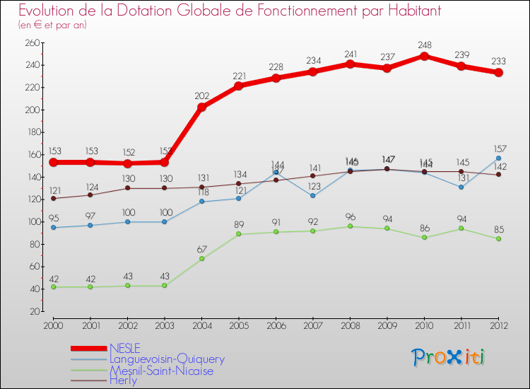 Evolution et montant de la dotation globale de fonctionnement par Habitant pour NESLE et les communes proches Comparaison des dotations globales de fonctionnement par habitant pour NESLE et les communes voisines