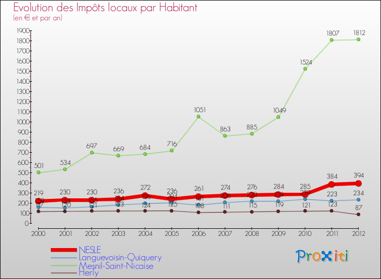 Evolution et montant des impôts locaux par Habitant pour NESLE et les communes proches Comparaison des impôts locaux par habitant pour NESLE et les communes voisines