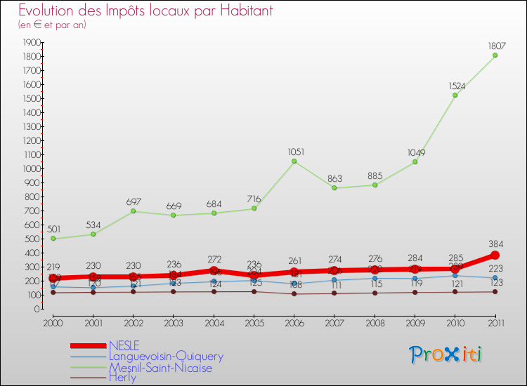 Evolution et montant des impôts locaux par Habitant pour NESLE et les communes proches Comparaison des impôts locaux par habitant pour NESLE et les communes voisines
