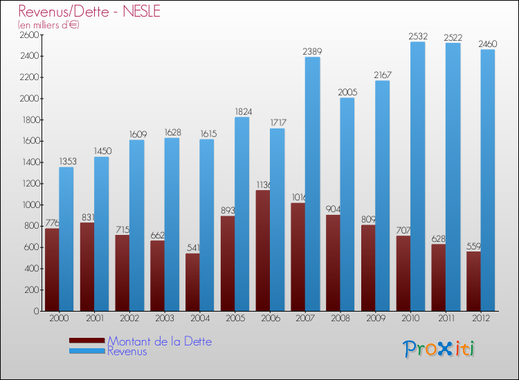 Evolution comparée de la dette et des revenus pour la commune de NESLE de 2000 à 2012 Comparaison de la dette et des revenus pour NESLE de 2000 à 2012