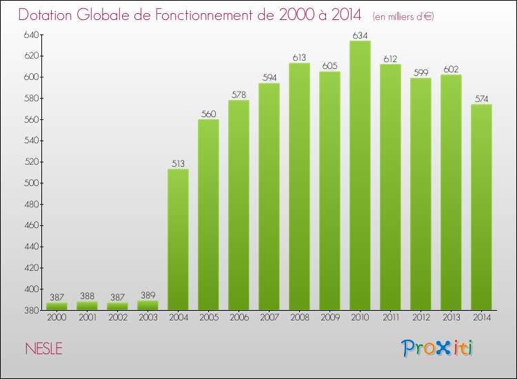 Evolution du montant de la Dotation Globale de Fonctionnement pour la commune de NESLE de 2000 à 2014 Evolution du montant de la Dotation Globale de Fonctionnement pour NESLE de 2000 à 2014