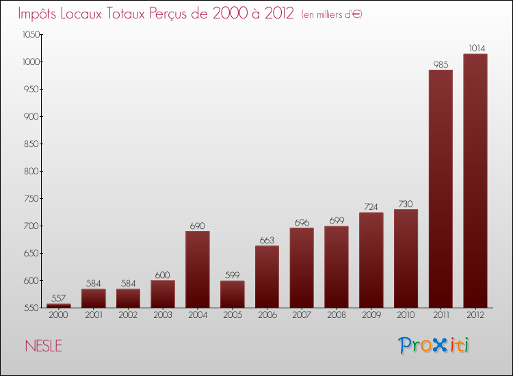 Evolution des Impôts Locaux pour la commune de NESLE de 2000 à 2012 Evolution des Impôts Locaux pour NESLE de 2000 à 2012