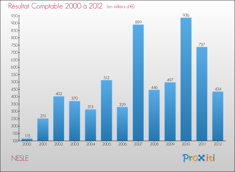 Evolution du résultat comptable pour la commune de NESLE de 2000 à 2012 Evolution du résultat comptable pour NESLE de 2000 à 2012