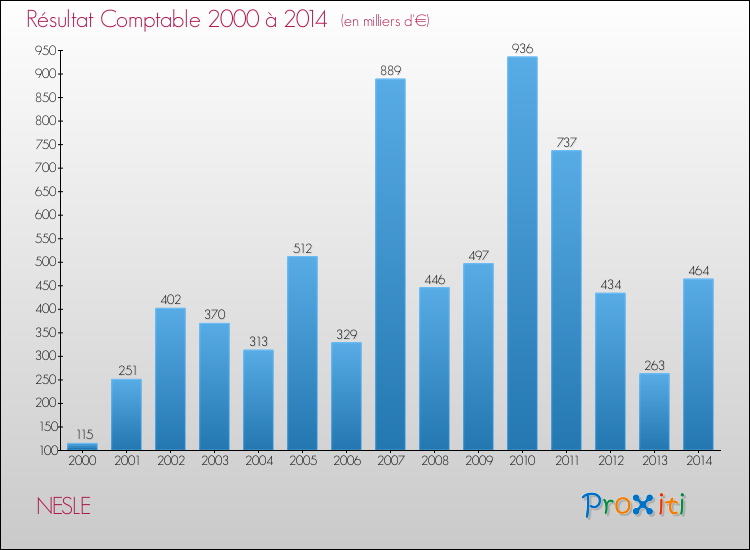 Evolution du résultat comptable pour la commune de NESLE de 2000 à 2014 Evolution du résultat comptable pour NESLE de 2000 à 2014