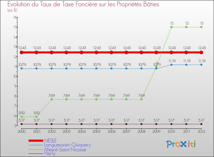 Evolution du taux de la taxe foncière sur le bati pour NESLE et les communes proches de 2000 à 2012 Comparaison des taux de taxe foncière sur le bati pour NESLE et les communes voisines de 2000 à 2012