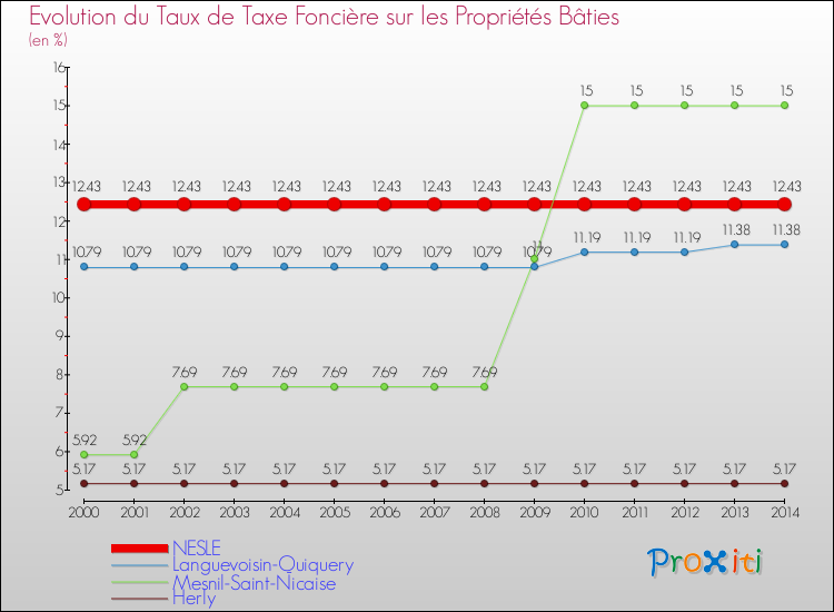 Evolution du taux de la taxe foncière sur le bati pour NESLE et les communes proches de 2000 à 2014 Comparaison des taux de taxe foncière sur le bati pour NESLE et les communes voisines de 2000 à 2014