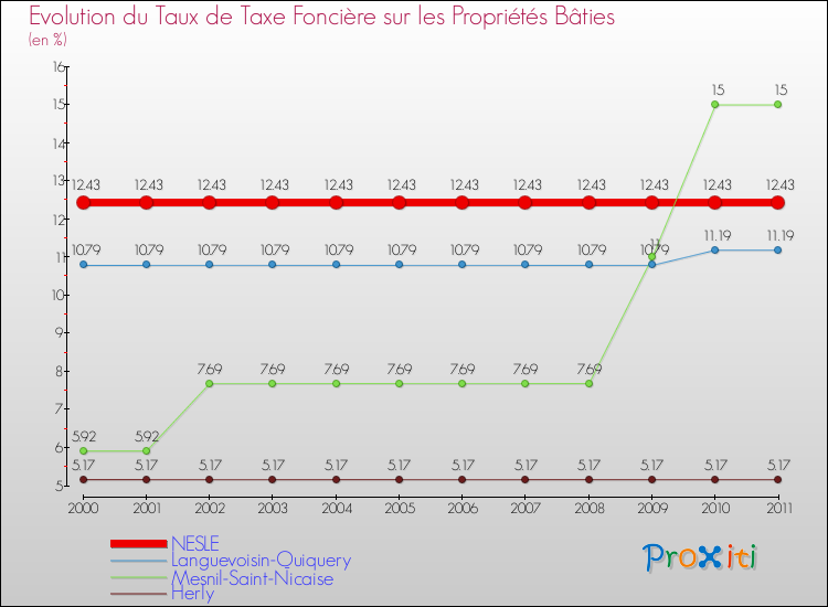 Evolution du taux de la taxe foncière sur le bati pour NESLE et les communes proches Comparaison des taux de taxe foncière sur le bati pour NESLE et les communes voisines