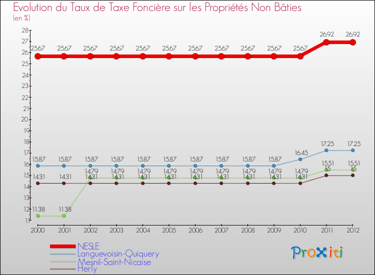 Evolution du taux de la taxe foncière sur les immeubles et terrains non batis pour NESLE et les communes proches de 2000 à 2012 Comparaison des taux de la taxe foncière sur les immeubles et terrains non batis pour NESLE et les communes voisines de 2000 à 2012
