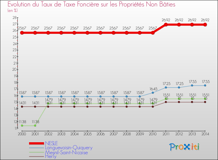 Evolution du taux de la taxe foncière sur les immeubles et terrains non batis pour NESLE et les communes proches de 2000 à 2014 Comparaison des taux de la taxe foncière sur les immeubles et terrains non batis pour NESLE et les communes voisines de 2000 à 2014