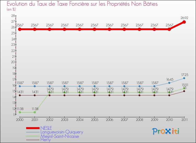 Evolution du taux de la taxe foncière sur les immeubles et terrains non batis pour NESLE et les communes proches Comparaison des taux de la taxe foncière sur les immeubles et terrains non batis pour NESLE et les communes voisines
