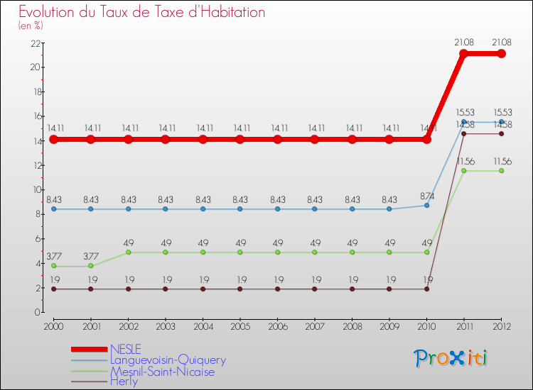 Evolution du taux de la taxe d'habitation pour NESLE et les communes proches Comparaison des taux de la taxe d'habitation pour NESLE et les communes voisines