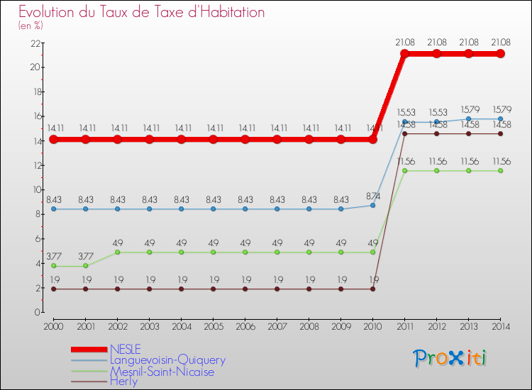 Evolution du taux de la taxe d'habitation pour NESLE et les communes proches de 2000 à 2014 Comparaison des taux de la taxe d'habitation pour NESLE et les communes voisines de 2000 à 2014
