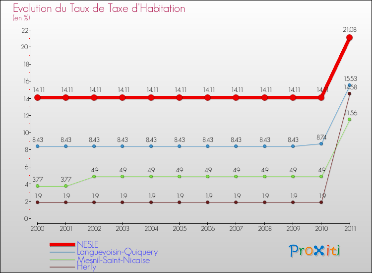 Evolution du taux de la taxe d'habitation pour NESLE et les communes proches Comparaison des taux de la taxe d'habitation pour NESLE et les communes voisines