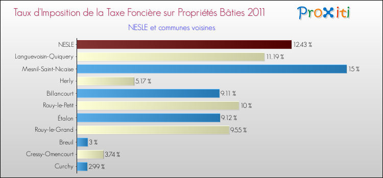 Taux d'imposition de la taxe foncière sur le bati 2011 pour NESLE et les communes proches Comparaison des taux d'imposition de la taxe foncière sur le bati 2011 pour NESLE et les communes voisines