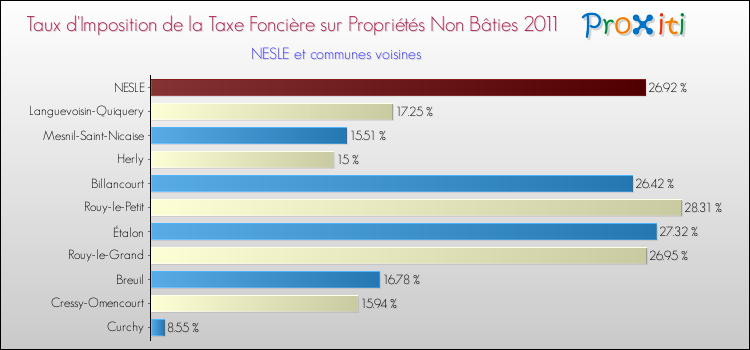 Taux d'imposition de la taxe foncière sur les immeubles et terrains non batis 2011 pour NESLE et les communes proches Comparaison des taux d'imposition de la taxe foncière sur les immeubles et terrains non batis 2011 pour NESLE et les communes voisines