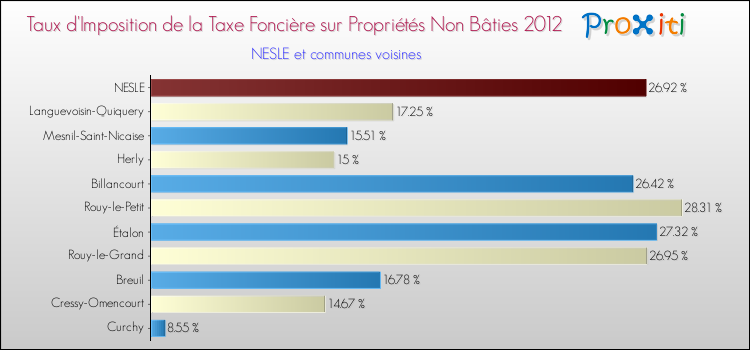 Taux d'imposition de la taxe foncière sur les immeubles et terrains non batis 2012 pour NESLE et les communes proches Comparaison des taux d'imposition de la taxe foncière sur les immeubles et terrains non batis 2012 pour NESLE et les communes voisines