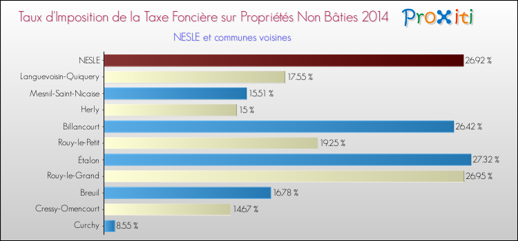 Taux d'imposition de la taxe foncière sur les immeubles et terrains non batis 2014 pour NESLE et les communes proches Comparaison des taux d'imposition de la taxe foncière sur les immeubles et terrains non batis 2014 pour NESLE et les communes voisines