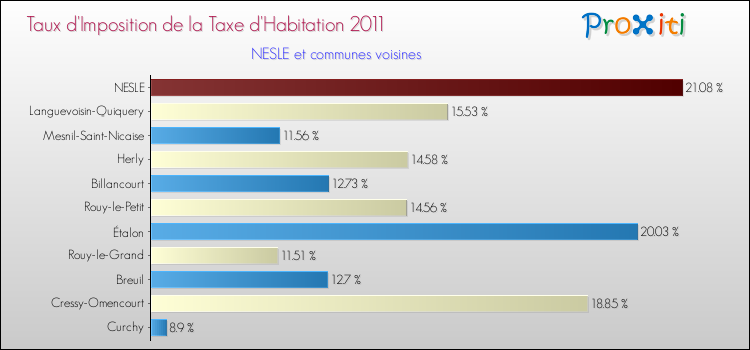 Taux d'imposition de la taxe d'habitation 2011 pour NESLE et les communes proches Comparaison des taux d'imposition de la taxe d'habitation 2011 pour NESLE et les communes voisines