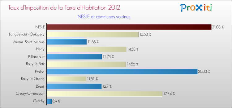 Taux d'imposition de la taxe d'habitation 2012 pour NESLE et les communes proches Comparaison des taux d'imposition de la taxe d'habitation 2012 pour NESLE et les communes voisines