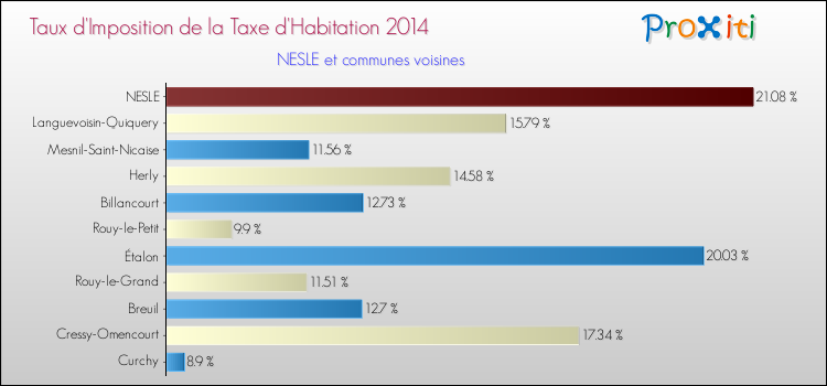 Taux d'imposition de la taxe d'habitation 2014 pour NESLE et les communes proches Comparaison des taux d'imposition de la taxe d'habitation 2014 pour NESLE et les communes voisines
