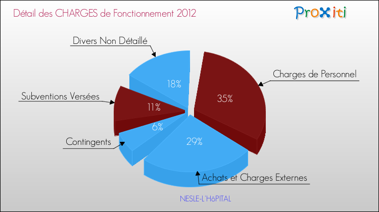 Décomposition des Charges de Fonctionnement 2012 de la commune de NESLE-L'HôPITAL Charges de Fonctionnement 2012 pour la commune de NESLE-L'HôPITAL
