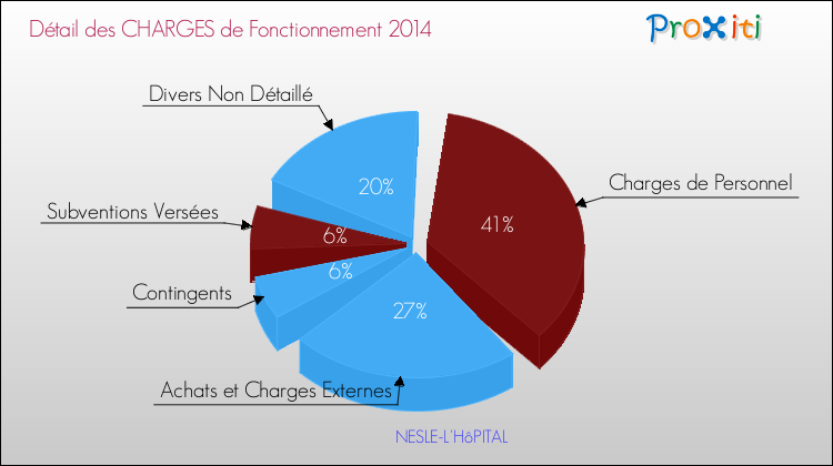 Décomposition des Charges de Fonctionnement 2014 de la commune de NESLE-L'HôPITAL Charges de Fonctionnement 2014 pour la commune de NESLE-L'HôPITAL